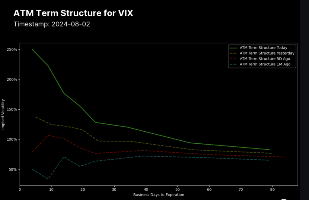 0DTE Options Trading Strategies - vix term structure