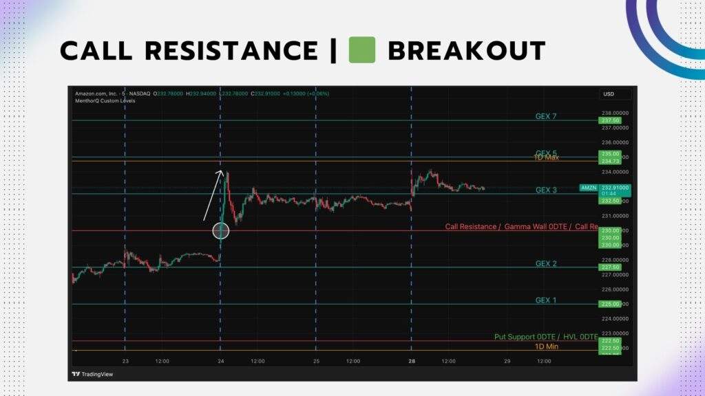 Call Resistance Level - CR Breakout example