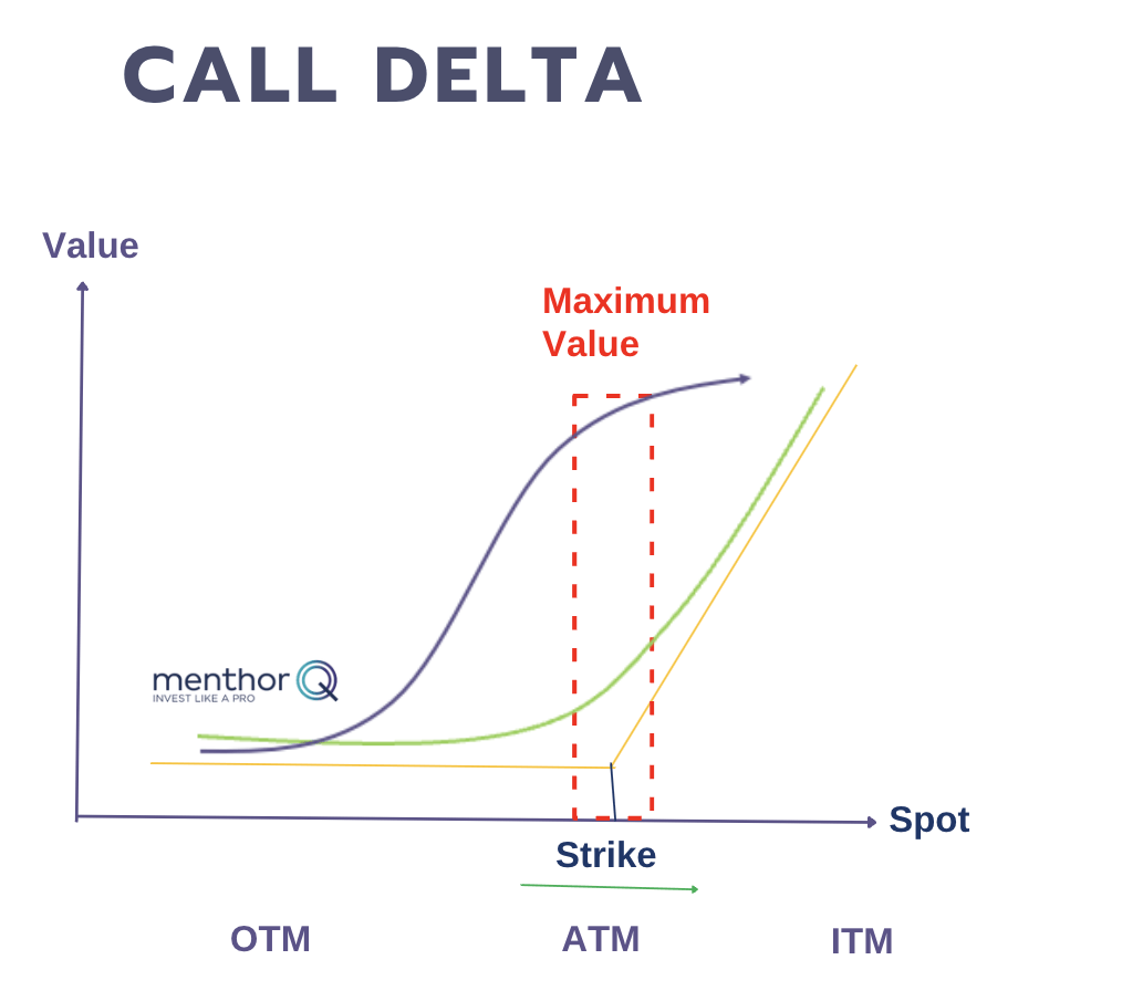 Delta Hedging - Call Delta