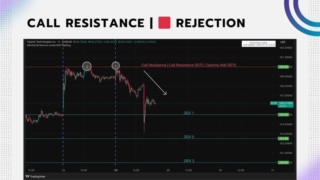 Call Resistance Level - Call Resistance Example