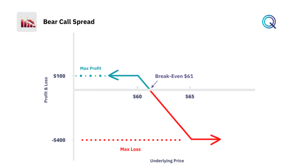 Bear Call Spread - bear call spread
