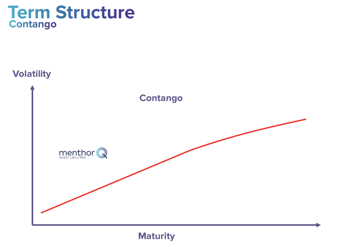 Term Structure - contango