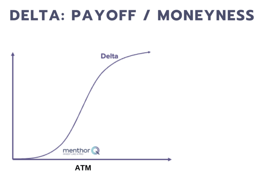 Delta Hedging - delta payoff