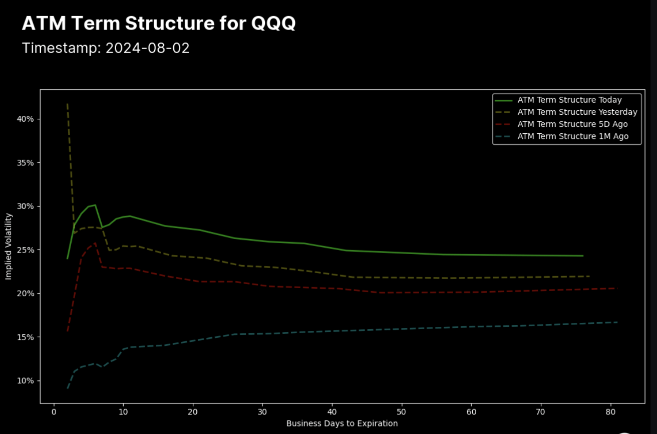 Term Structure - term structure qqq