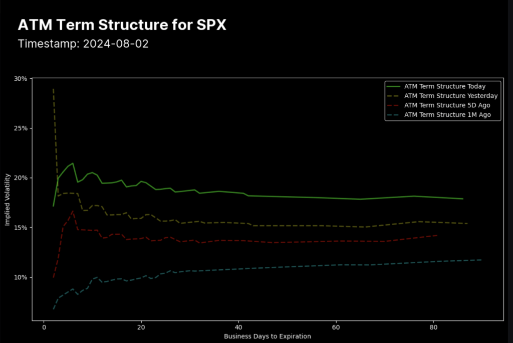 0DTE Options Term Structure - term structure spx