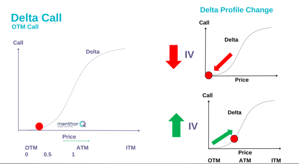 Delta Hedging Effect of Volatility - OTM Call 1