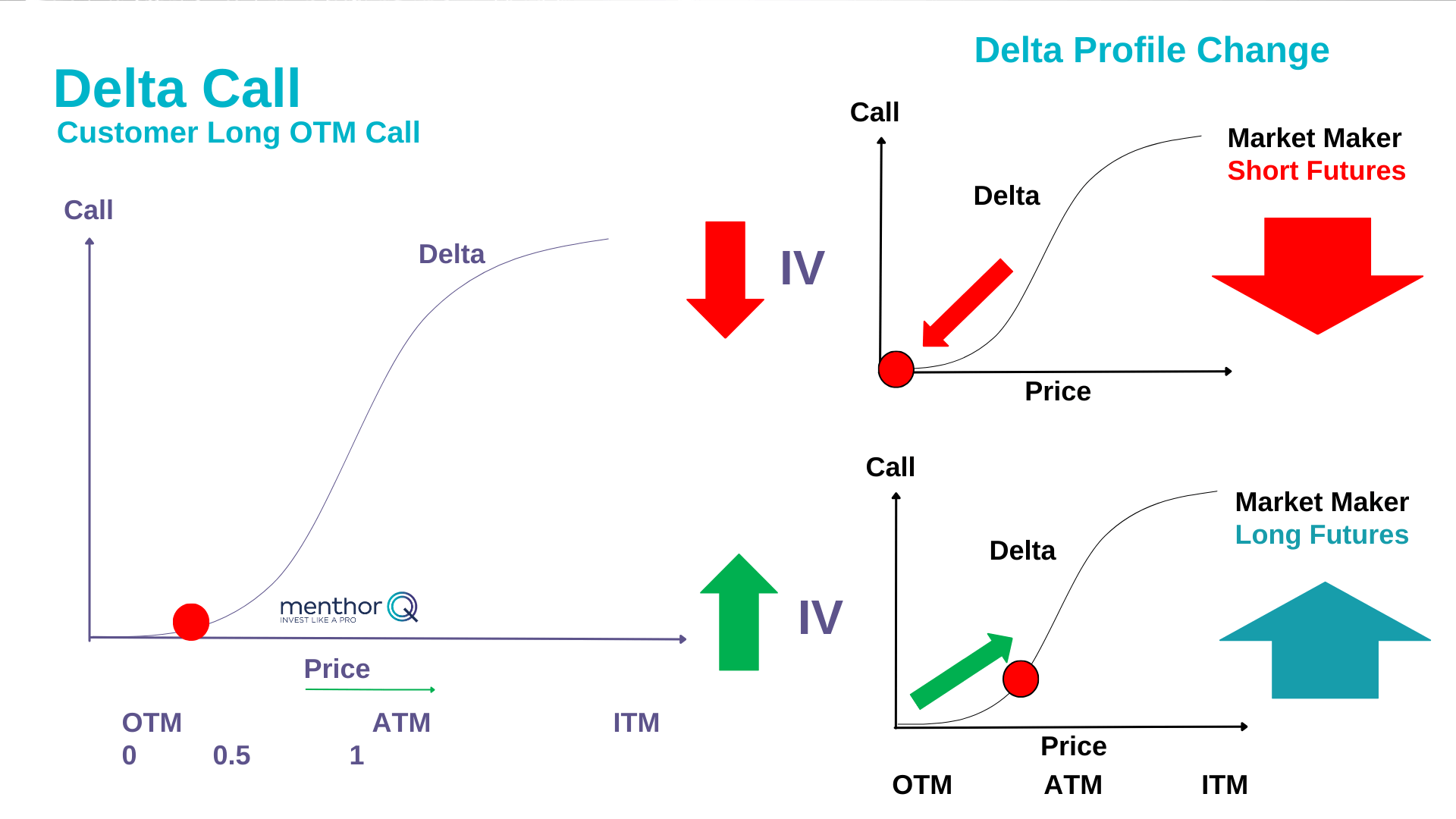 Delta Hedging Effect of Volatility - Position ITM Call