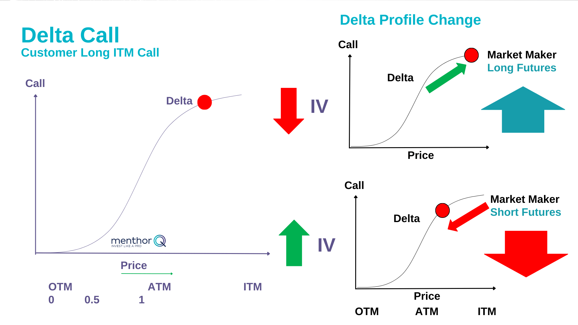 Delta Hedging Effect of Volatility - Position OTM Call