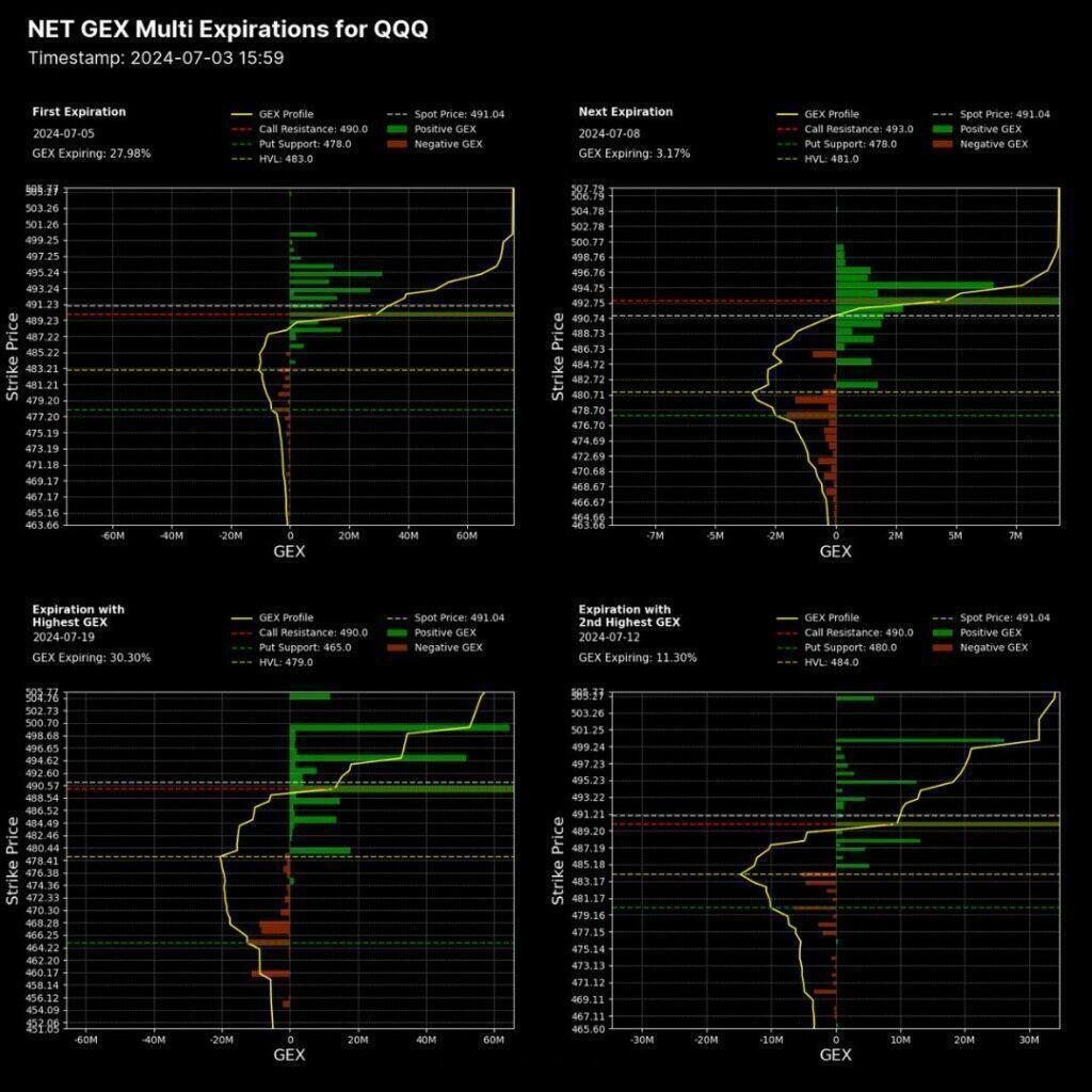 0DTE Gamma Levels and Skew - 0DTE Multi Expirations