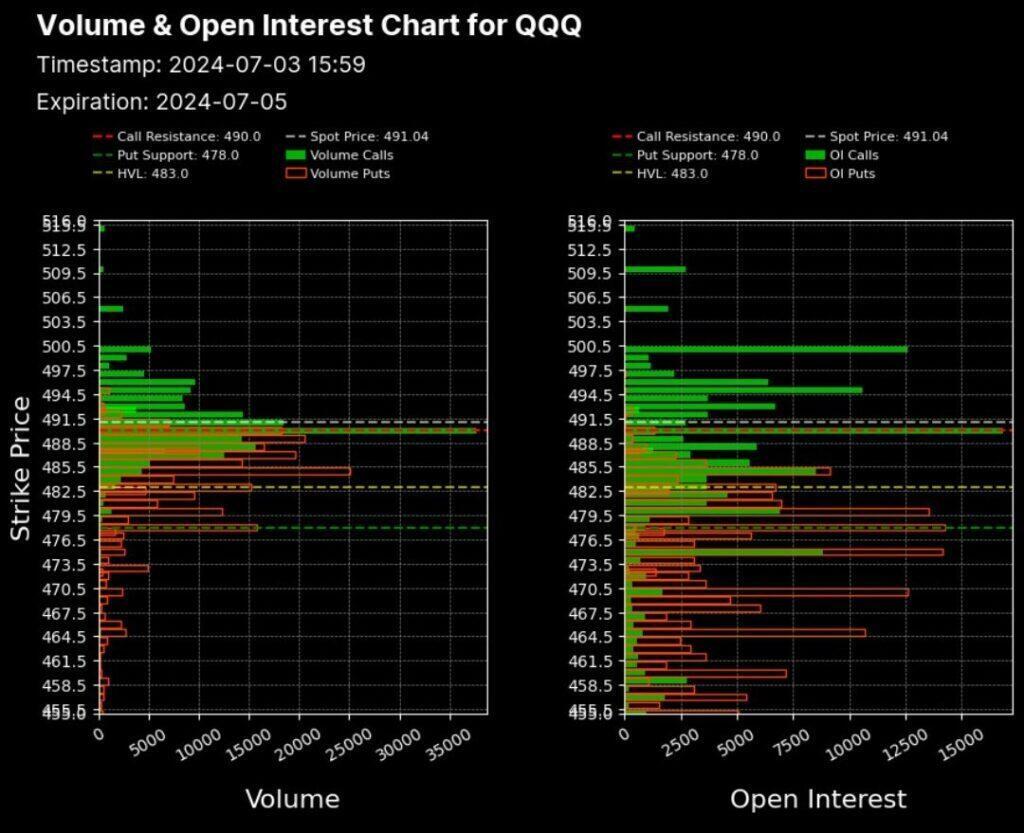 Volume and Open Interest - 0DTE Volume and Open Interest