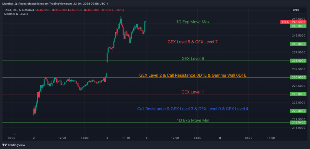 0DTE Options Trading Strategies - Gamma Levels Stocks 2