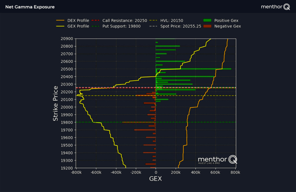 0DTE Gamma Levels and Skew - Net Gamma Exposure 2