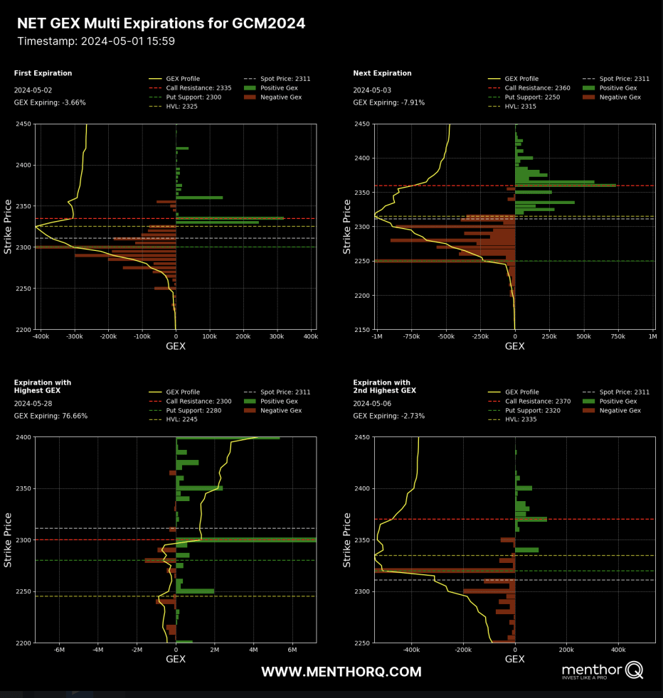Gamma Levels on Futures Options - Net Gex Multi