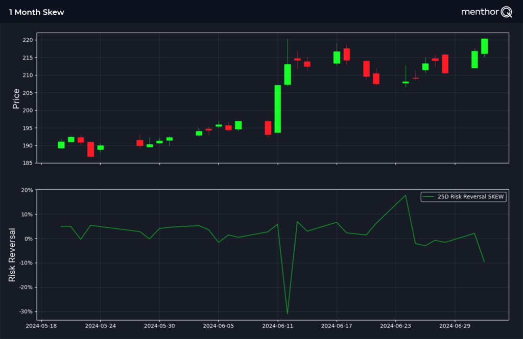 0DTE Gamma Levels and Skew - Skew 1