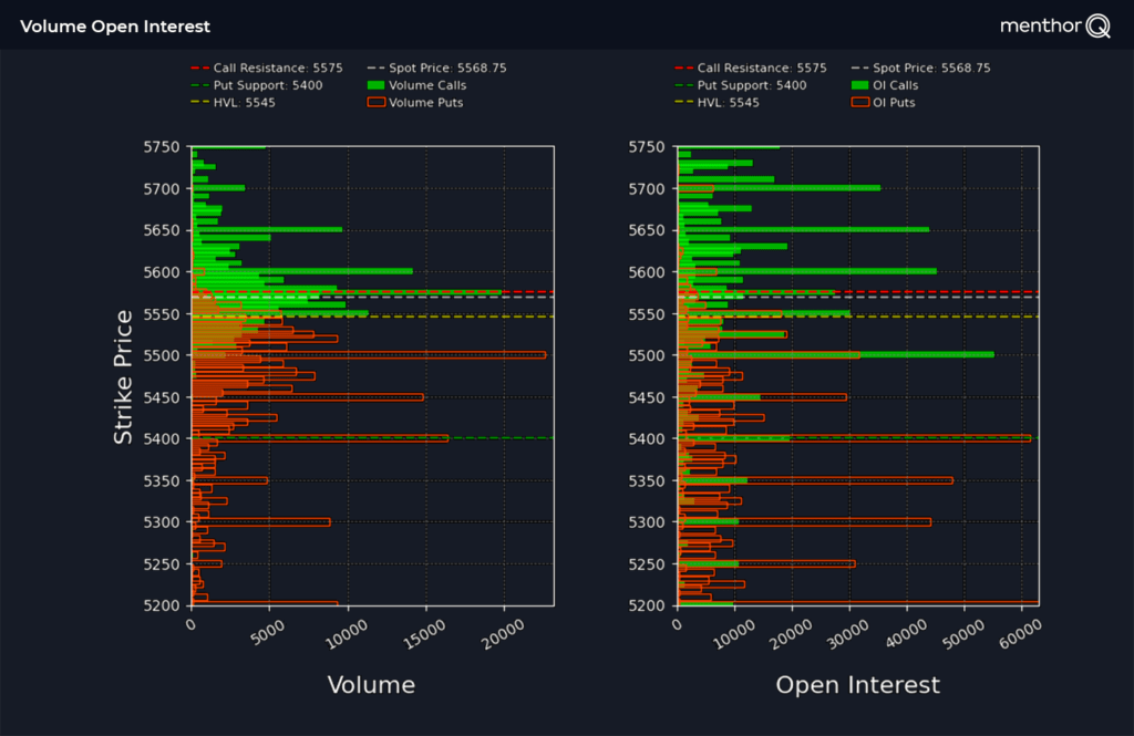 0DTE Gamma Levels and Skew - Volume Open Interest