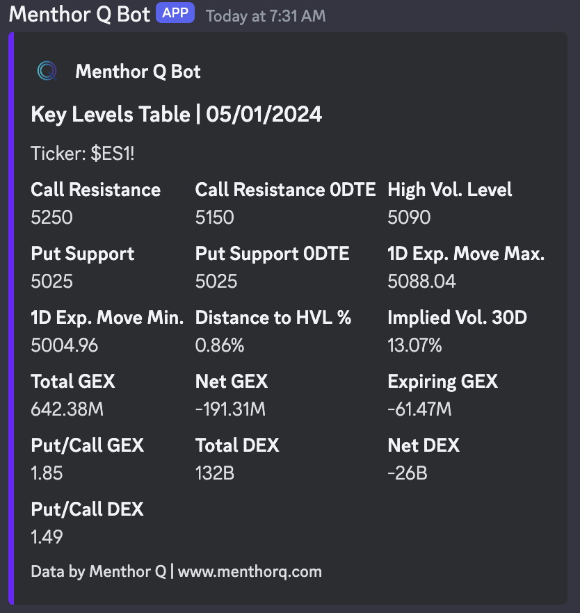 Gamma Levels on Futures Options - key levels table