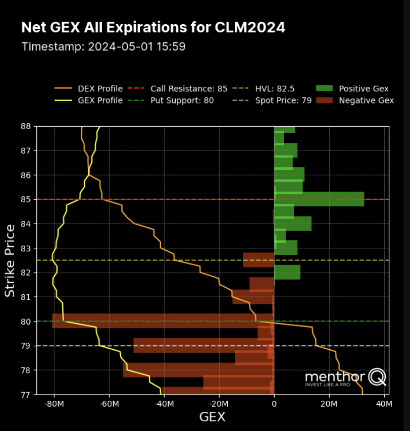 Gamma Levels on Futures Options - net gamma