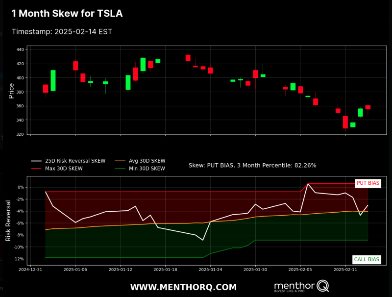 Menthor Q Skew - SKEW TSLA