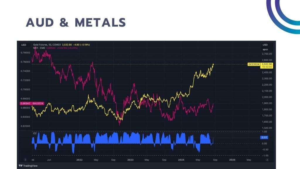 Asset Correlation in Forex and Crypto - Asset Correlation AUD