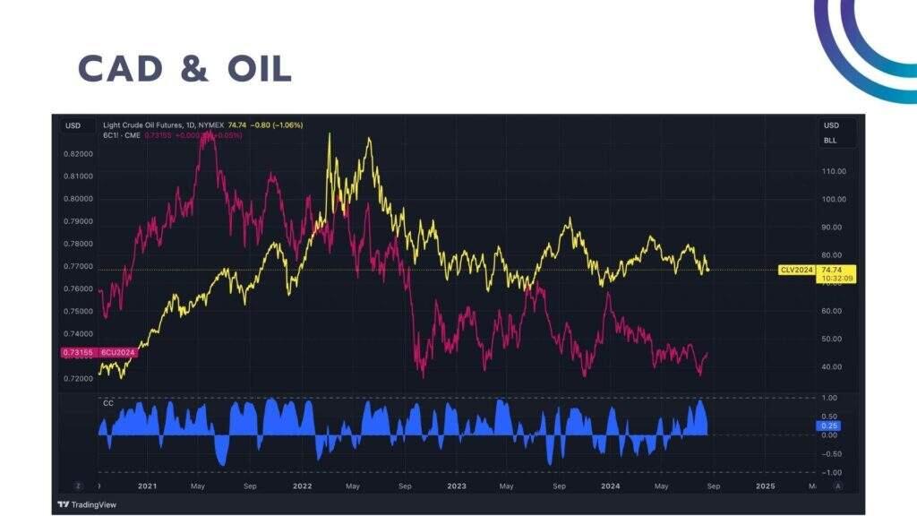 Asset Correlation in Forex and Crypto - Asset Correlation CAD