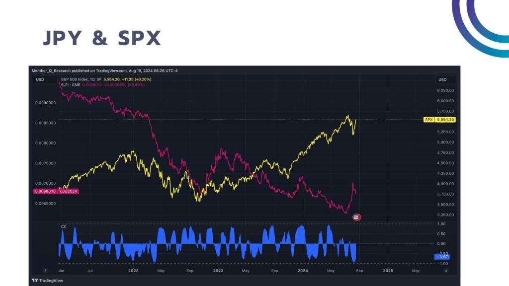 Asset Correlation in Forex and Crypto - Asset Correlation JPY