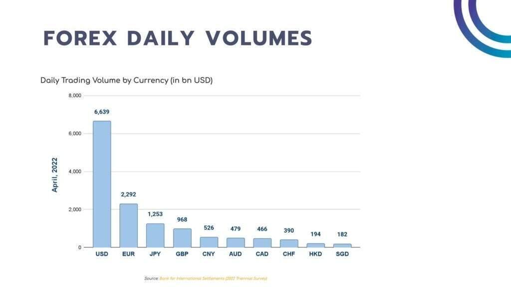 The Forex and Crypto Market - Forex Volumes