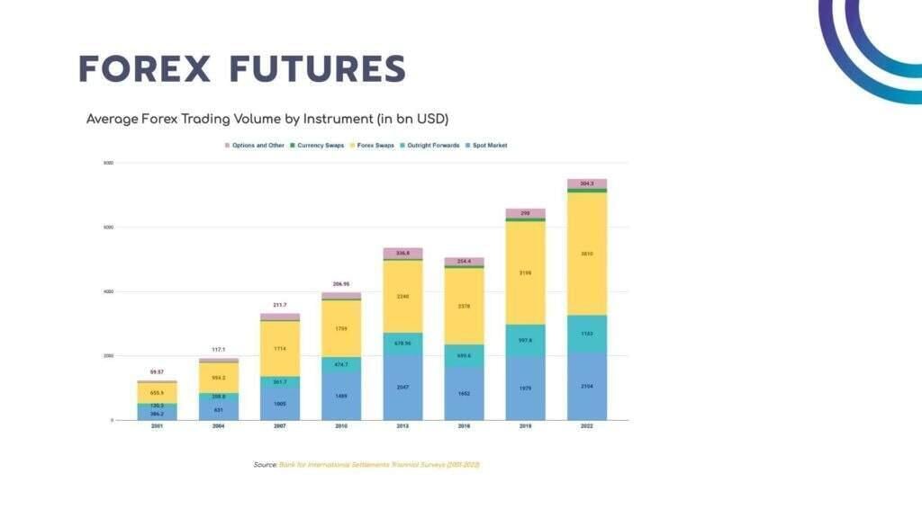 The Forex and Crypto Market - Forex futures volume