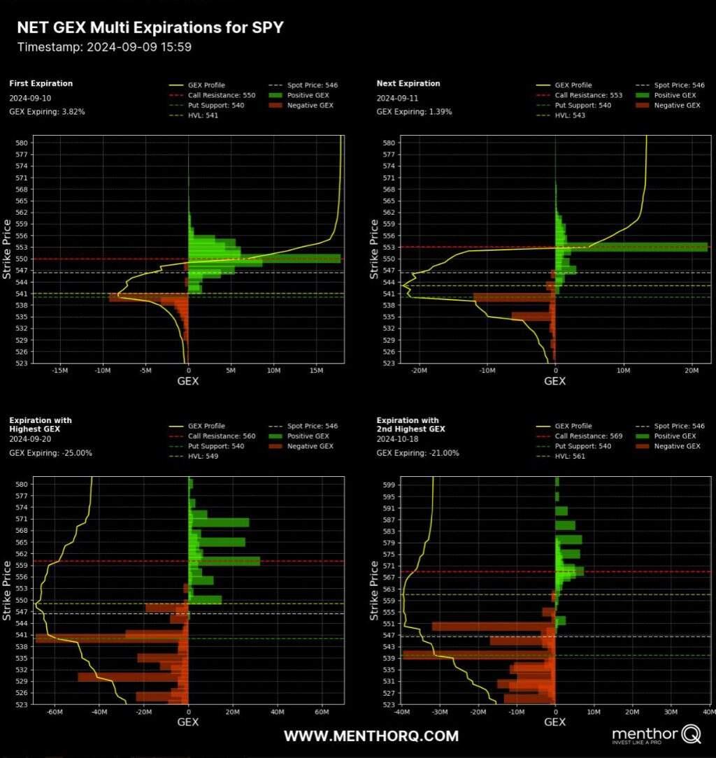 Morning Preparation with MenthorQ - Net GEX Multi Expiry SPY