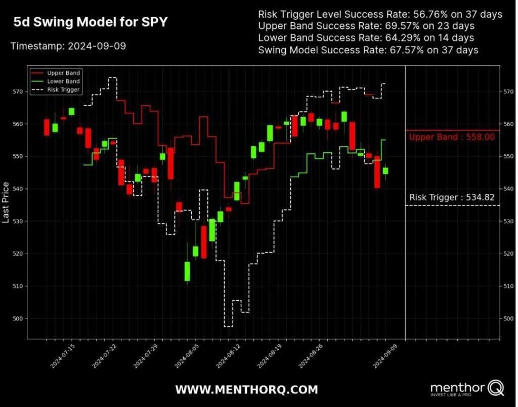 Morning Preparation with MenthorQ - Swing Trading Model SPY