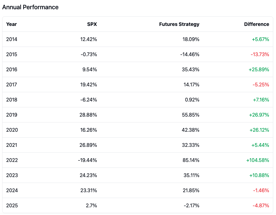 Futures Seasonality Strategy - Futures Strat Annual Return