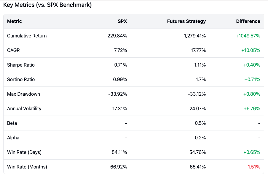 Futures Seasonality Strategy - Futures Strat Key Metrics