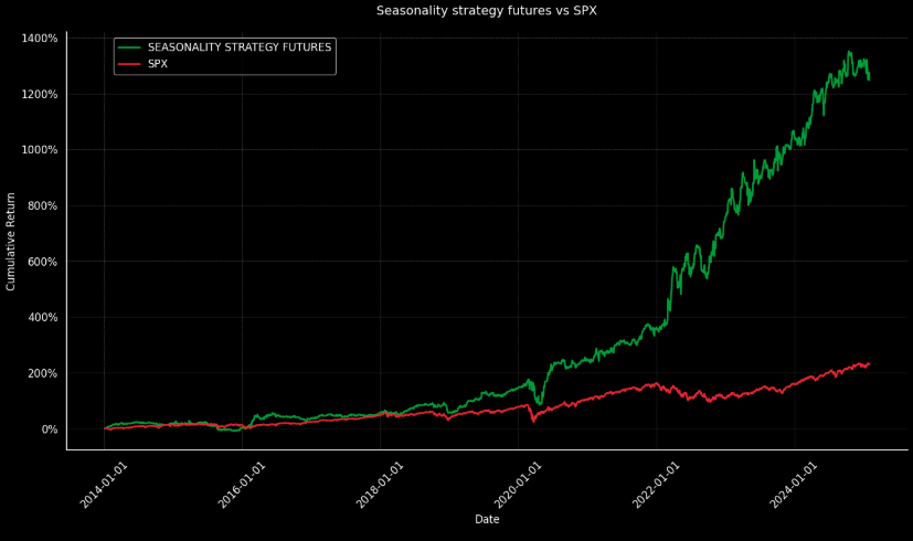 Futures Seasonality Strategy - Futures Strat Performance
