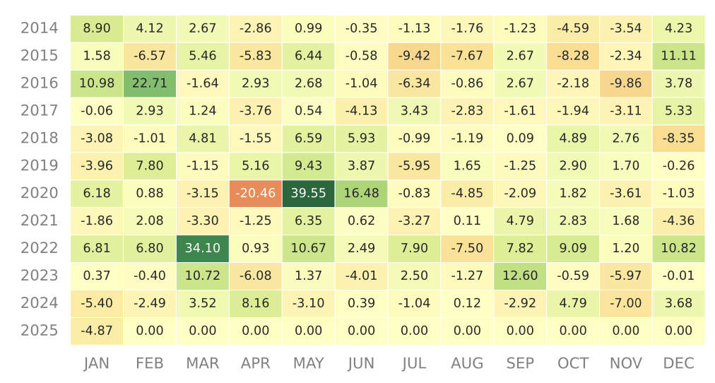 Futures Seasonality Strategy - Futures Strat Seasonality Return