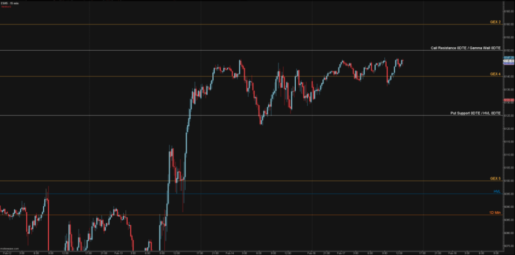 MotiveWave Integration - Motive Wave Gamma Levels