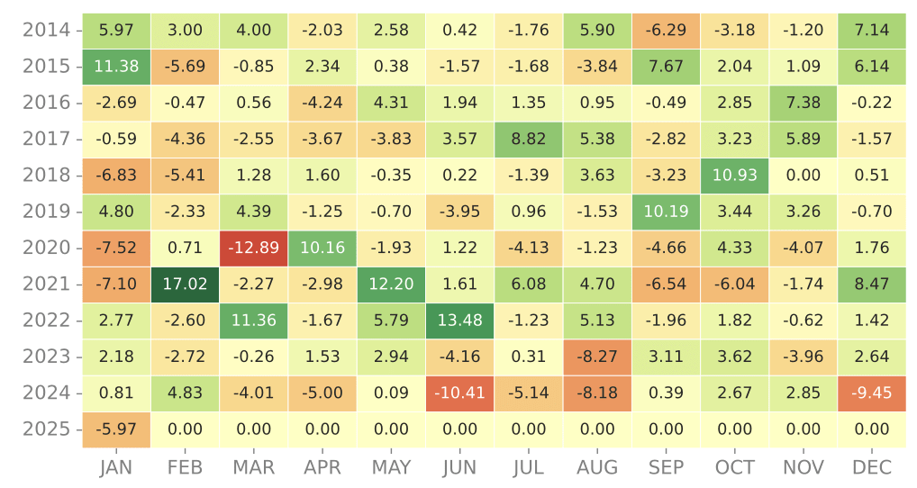 Seasonality Strategy for ETF Trading - Return Distribution