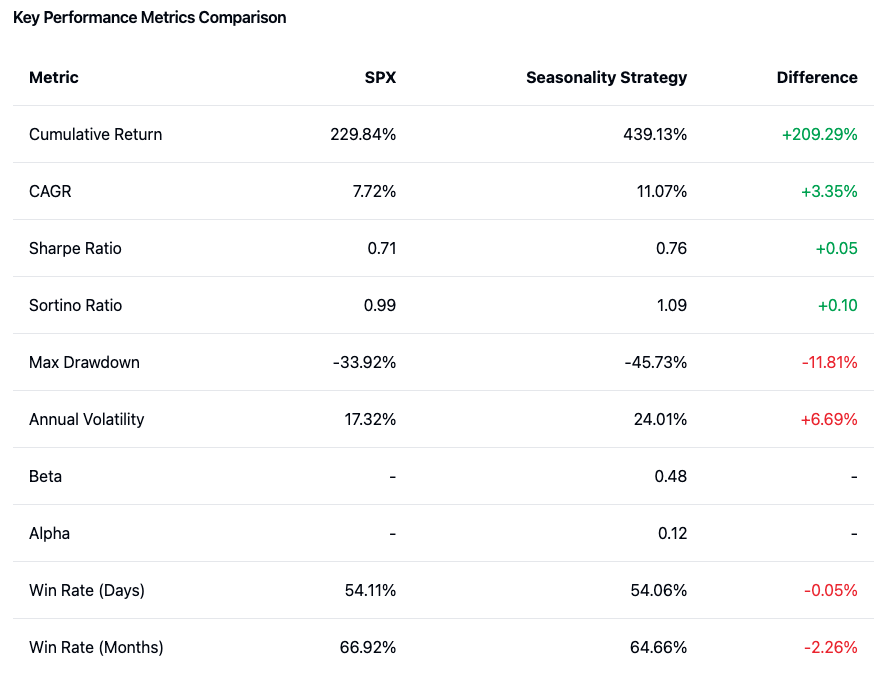 Seasonality Strategy for ETF Trading - Strat 1 Key Metrics