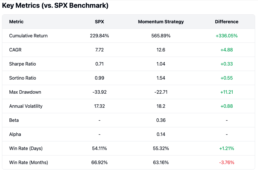 Momentum Strategy for ETF Trading - Strat 2 Key Metrics