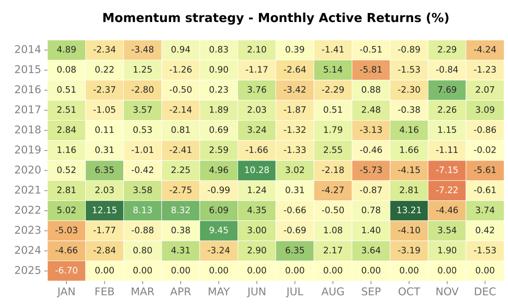 Momentum Strategy for ETF Trading - Strat 2 Return Chart