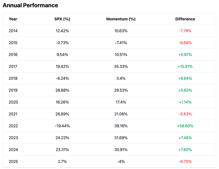 Momentum Strategy for ETF Trading - Strat 2 Yearly Performance