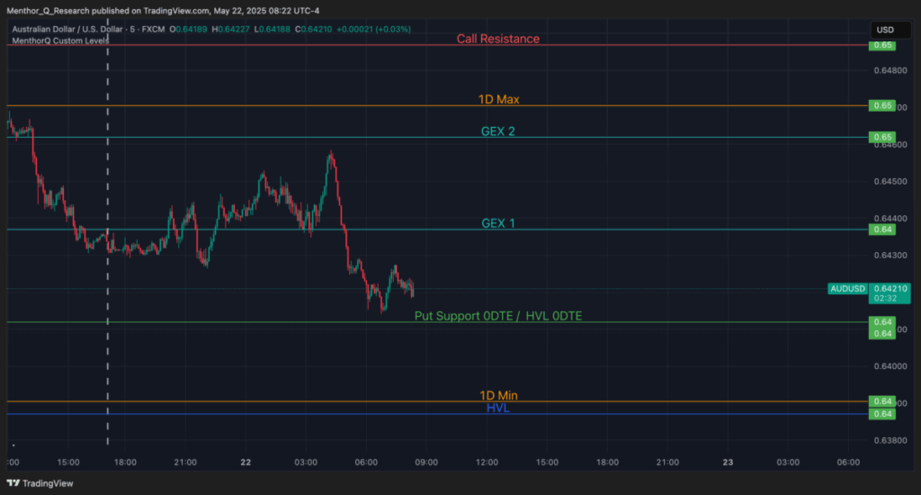 Gamma Levels on Forex and Blind Spots - AUDUSD Forex Levels