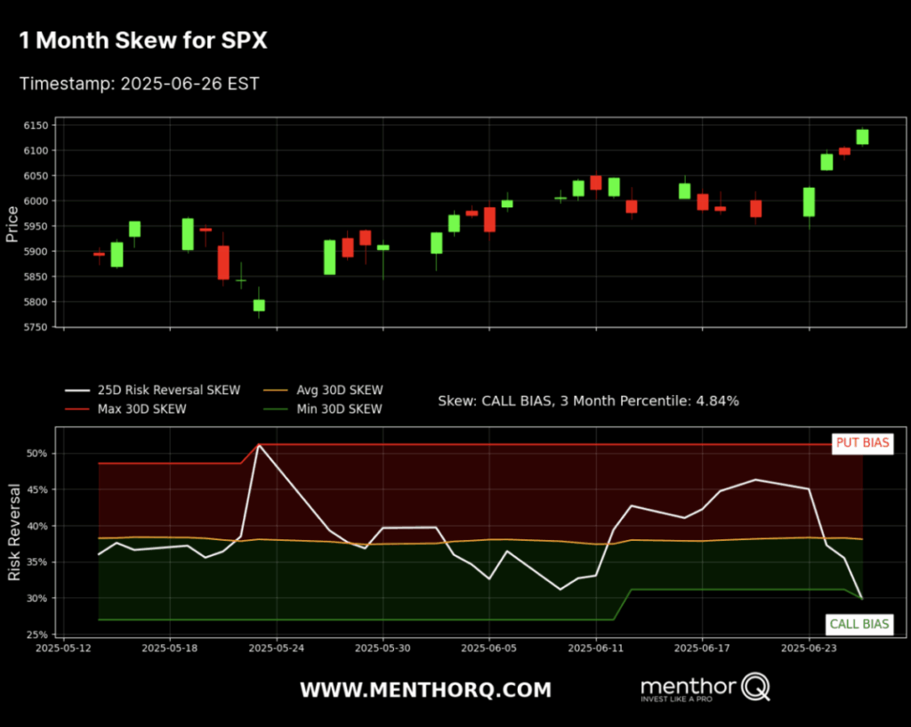How to Trade Stocks with MenthorQ - 1 month skew for SPX chart
