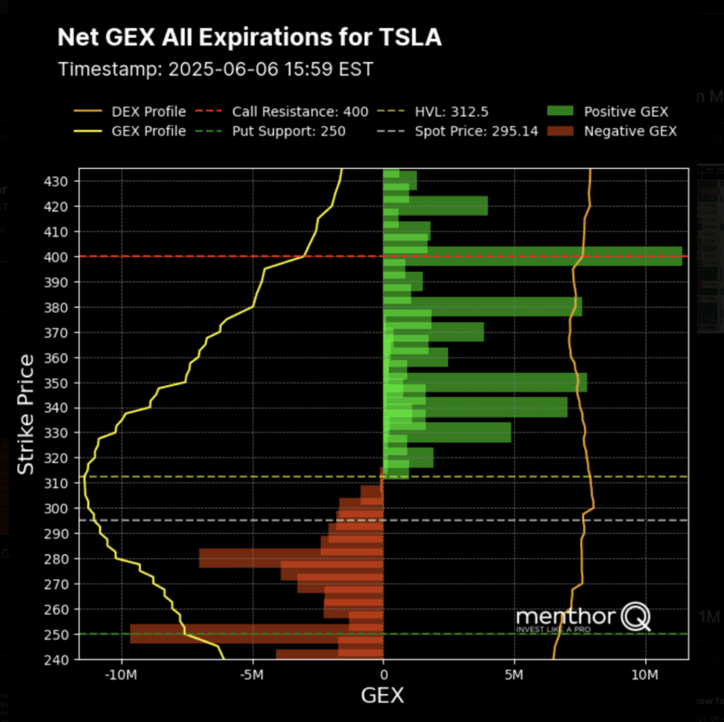 How to Trade Stocks with MenthorQ - TSLA Net GEX