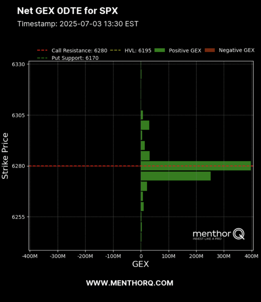 Understanding 0DTE Gamma Exposure - netgex 0dte chart 1