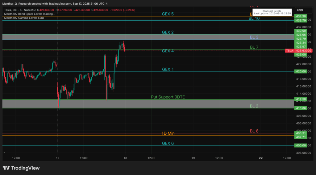 How to Trade Stocks with MenthorQ - TSLA gamma levels