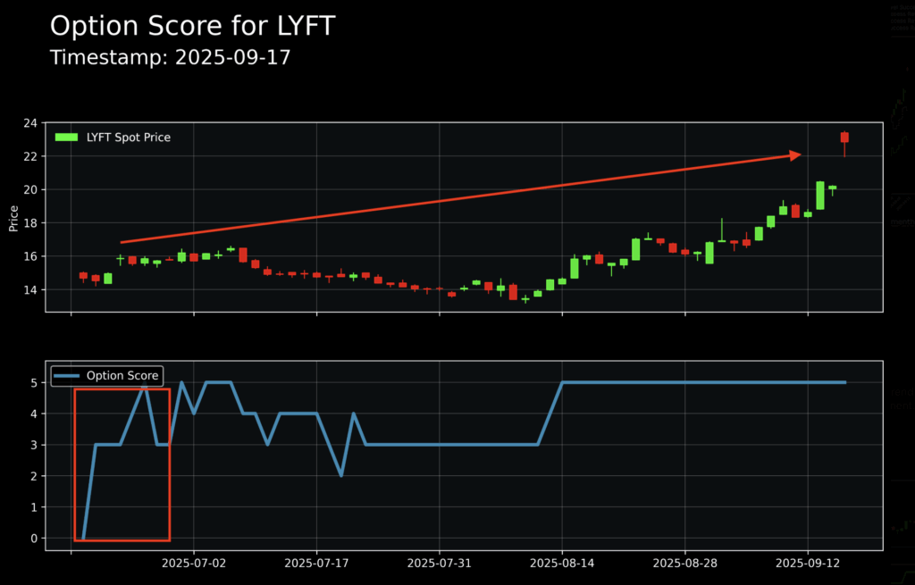 How to Trade Stocks with MenthorQ - lyft score