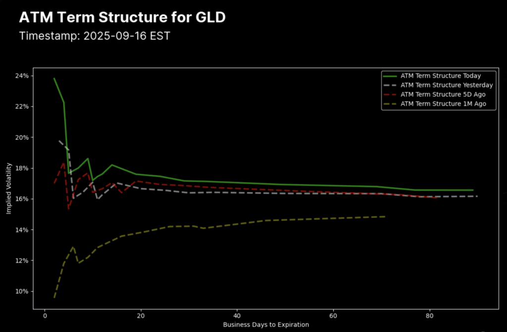 How to Trade Stocks with MenthorQ - term structure GLD