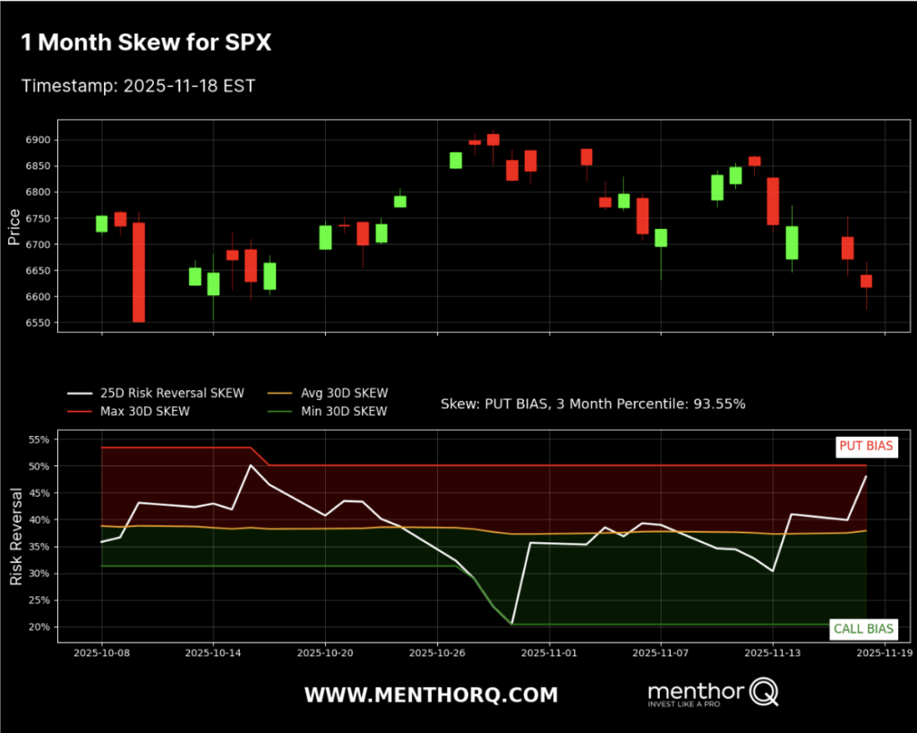 How to Use the Option Matrix With MenthorQ’s Models - 1 month skew for spx