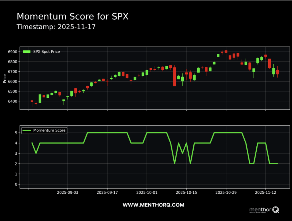 10 Options Strategies Every Investor Should Know - momentum score for spx