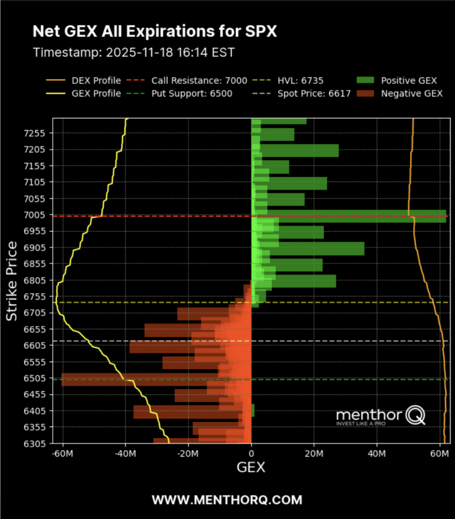 How to Use the Option Matrix With MenthorQ’s Models - net gex for spx