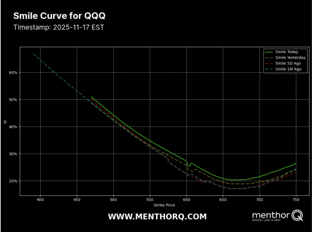 Covered Call & Wheel Strategy: Step-by-Step Guide - smile curve for qqq